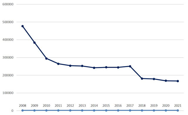 Emissionen der hessischen Landesverwaltung von 2008 bis 2021
