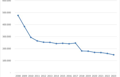 Liniendiagramm CO2-Bilanz 2008 - 2023