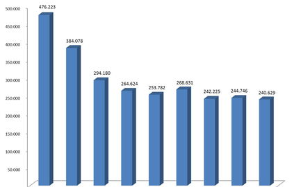 Entwicklung der CO2-Bilanzen