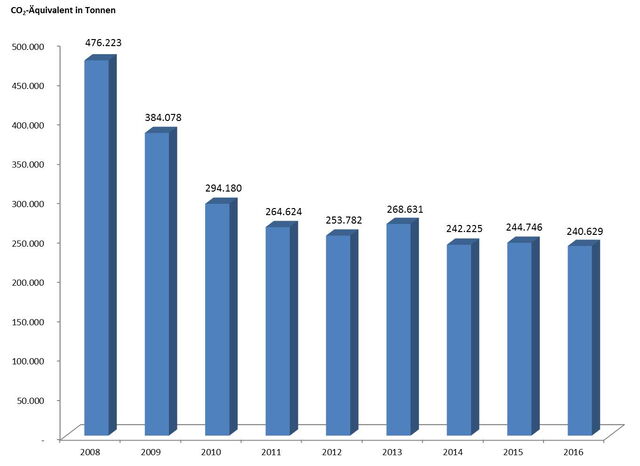 Entwicklung der CO2-Bilanzen